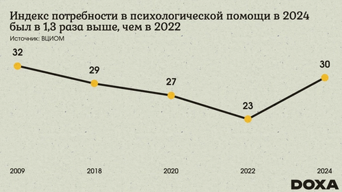 ризис на рынке труда повышает число ментальных проблем. В России число активных вакансий в десять раз меньше, чем резюме